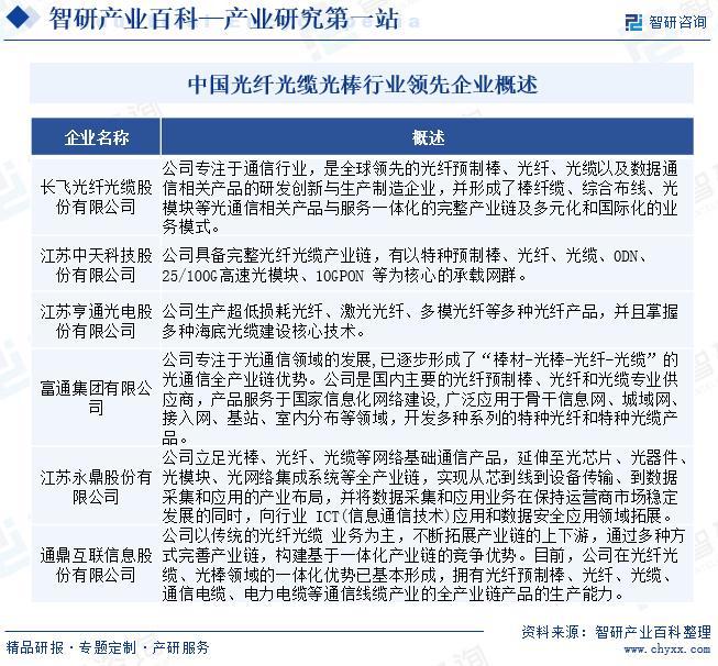 中國光纖光纜光棒行業發展歷程、市場概況及未來發展前景研究報告